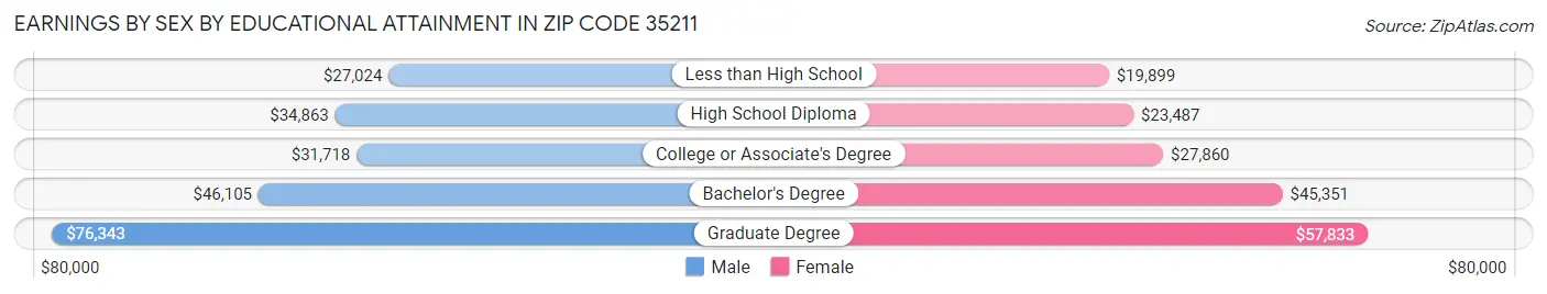Earnings by Sex by Educational Attainment in Zip Code 35211