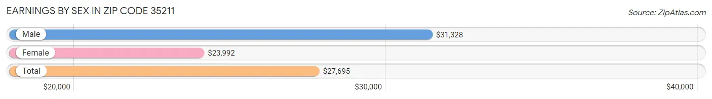 Earnings by Sex in Zip Code 35211