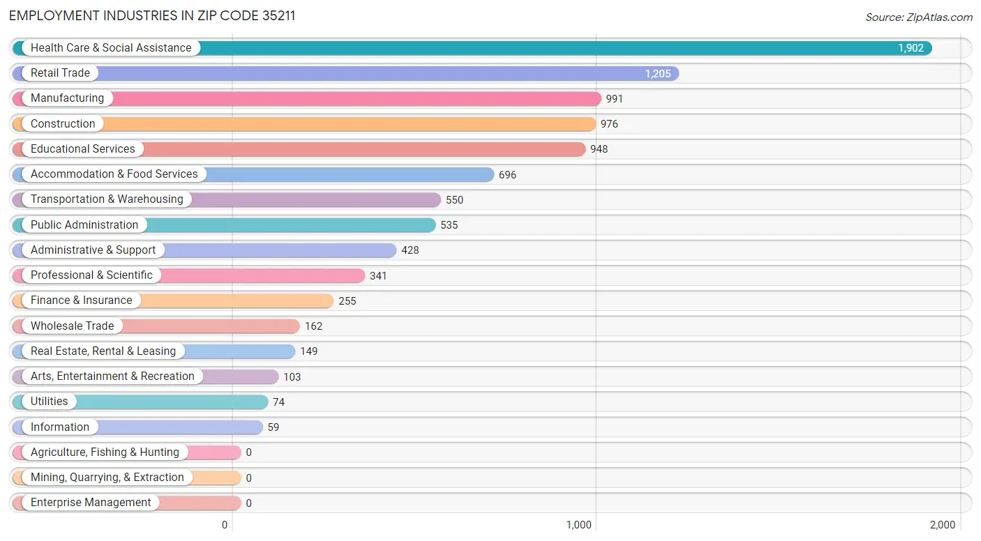 Employment Industries in Zip Code 35211