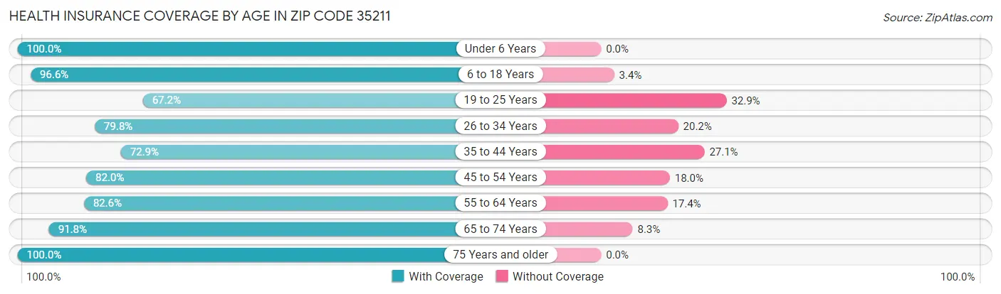 Health Insurance Coverage by Age in Zip Code 35211