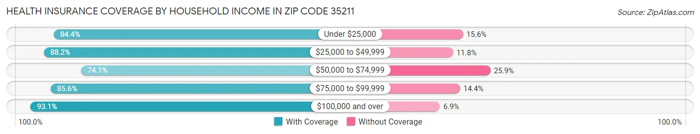 Health Insurance Coverage by Household Income in Zip Code 35211