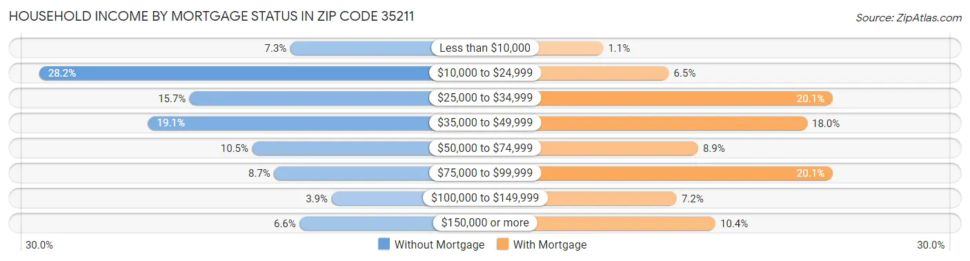 Household Income by Mortgage Status in Zip Code 35211