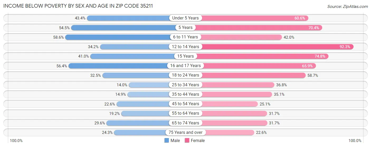 Income Below Poverty by Sex and Age in Zip Code 35211