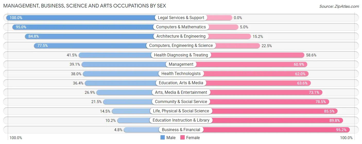 Management, Business, Science and Arts Occupations by Sex in Zip Code 35211