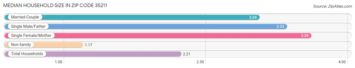 Median Household Size in Zip Code 35211