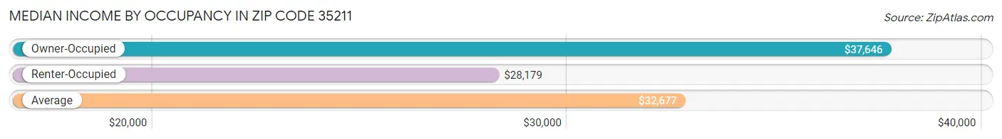 Median Income by Occupancy in Zip Code 35211