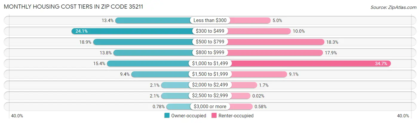 Monthly Housing Cost Tiers in Zip Code 35211