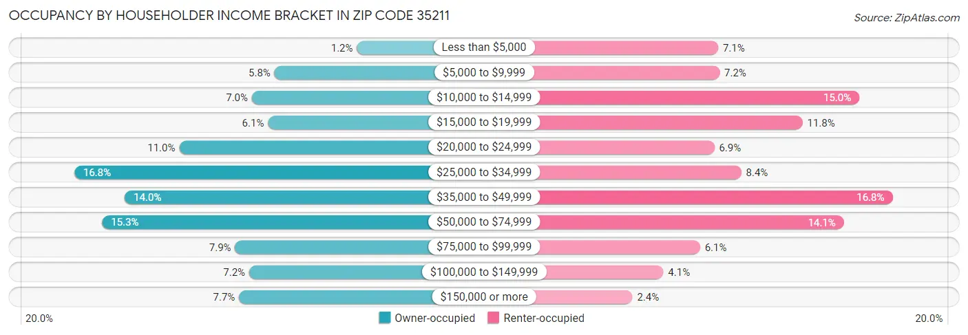 Occupancy by Householder Income Bracket in Zip Code 35211