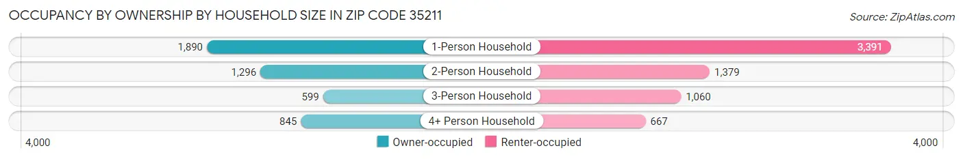 Occupancy by Ownership by Household Size in Zip Code 35211