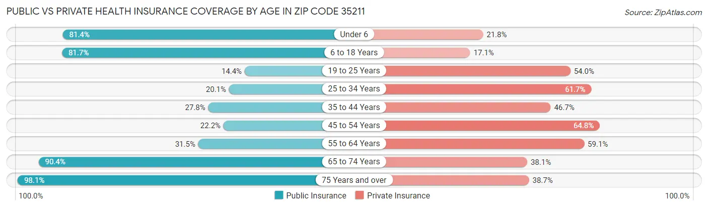 Public vs Private Health Insurance Coverage by Age in Zip Code 35211