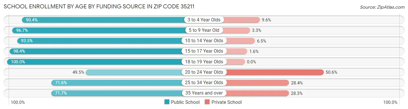 School Enrollment by Age by Funding Source in Zip Code 35211