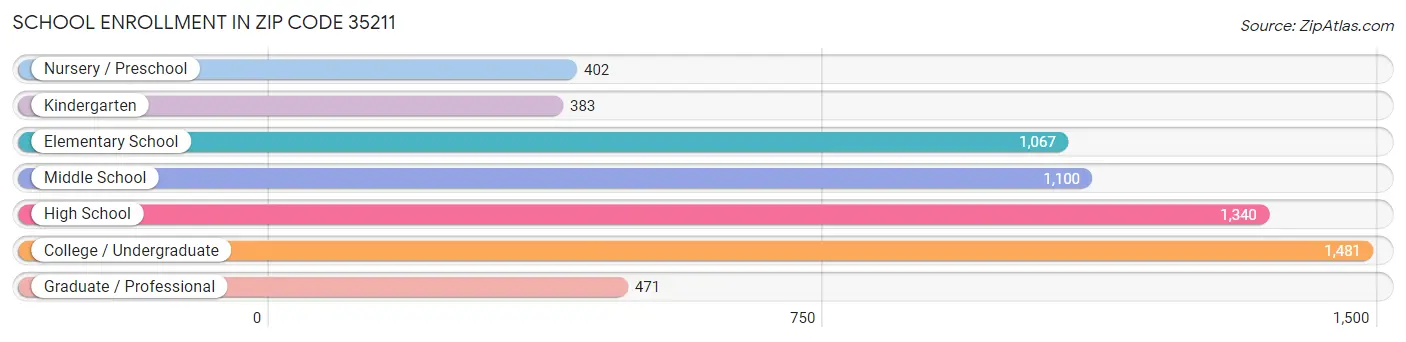 School Enrollment in Zip Code 35211