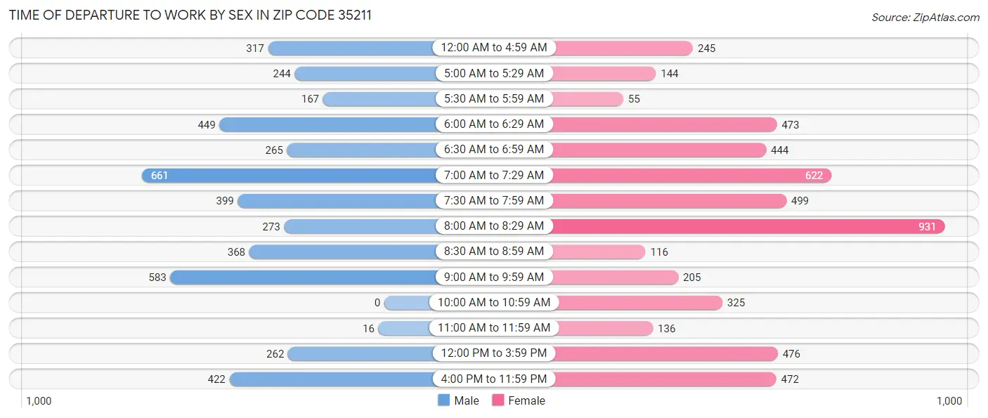 Time of Departure to Work by Sex in Zip Code 35211
