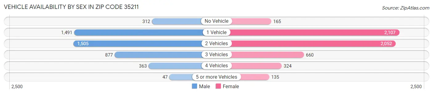 Vehicle Availability by Sex in Zip Code 35211