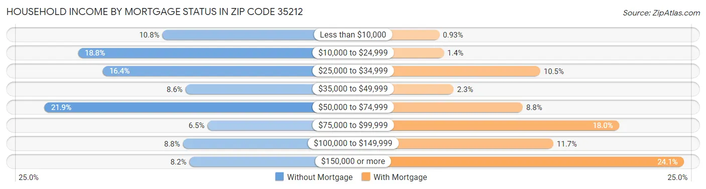 Household Income by Mortgage Status in Zip Code 35212