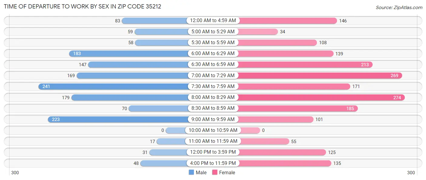 Time of Departure to Work by Sex in Zip Code 35212