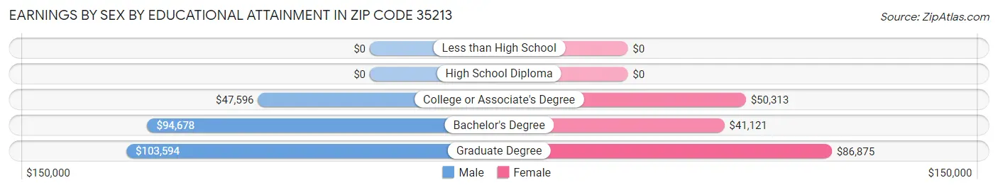 Earnings by Sex by Educational Attainment in Zip Code 35213