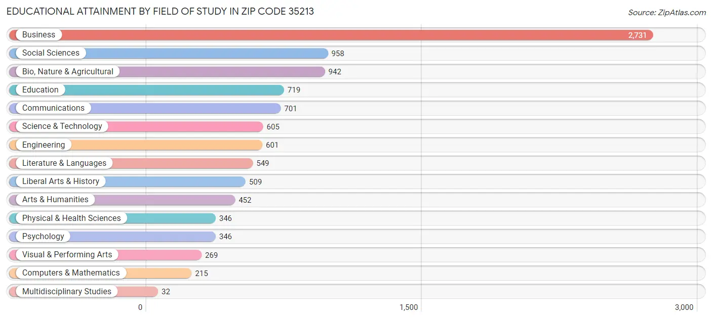 Educational Attainment by Field of Study in Zip Code 35213