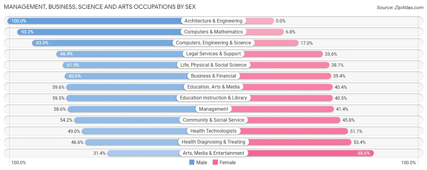 Management, Business, Science and Arts Occupations by Sex in Zip Code 35213