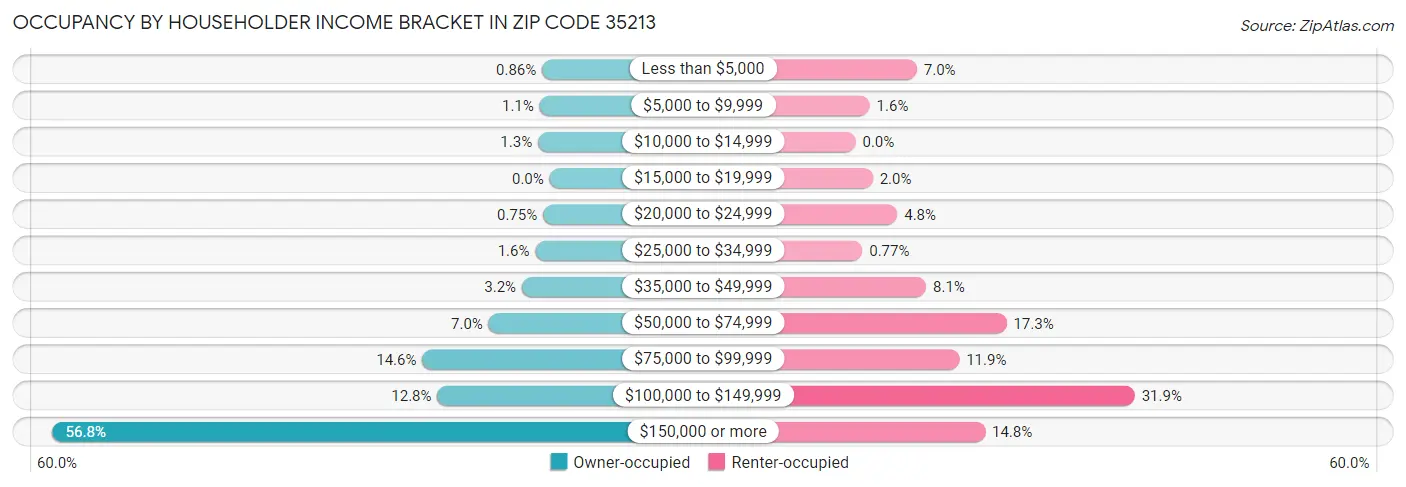 Occupancy by Householder Income Bracket in Zip Code 35213