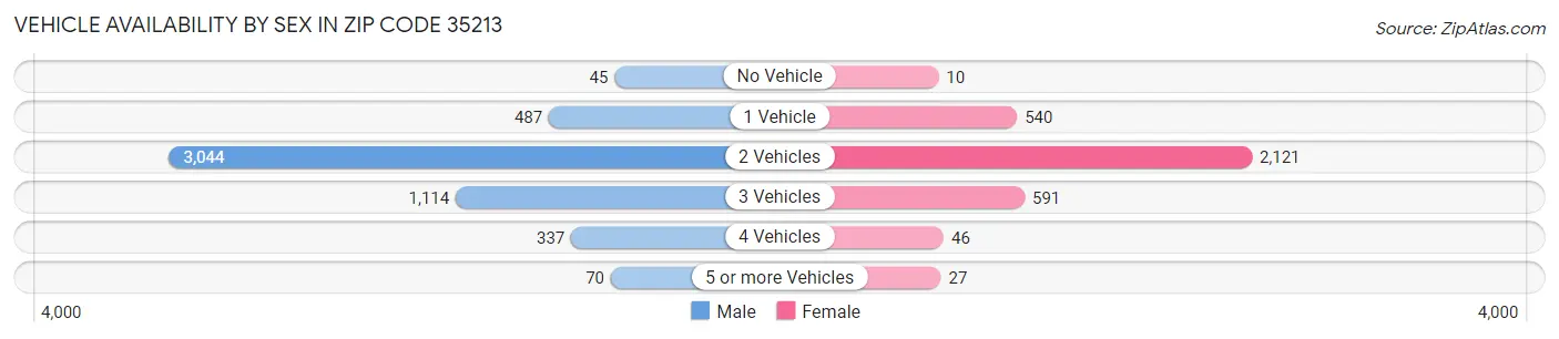 Vehicle Availability by Sex in Zip Code 35213
