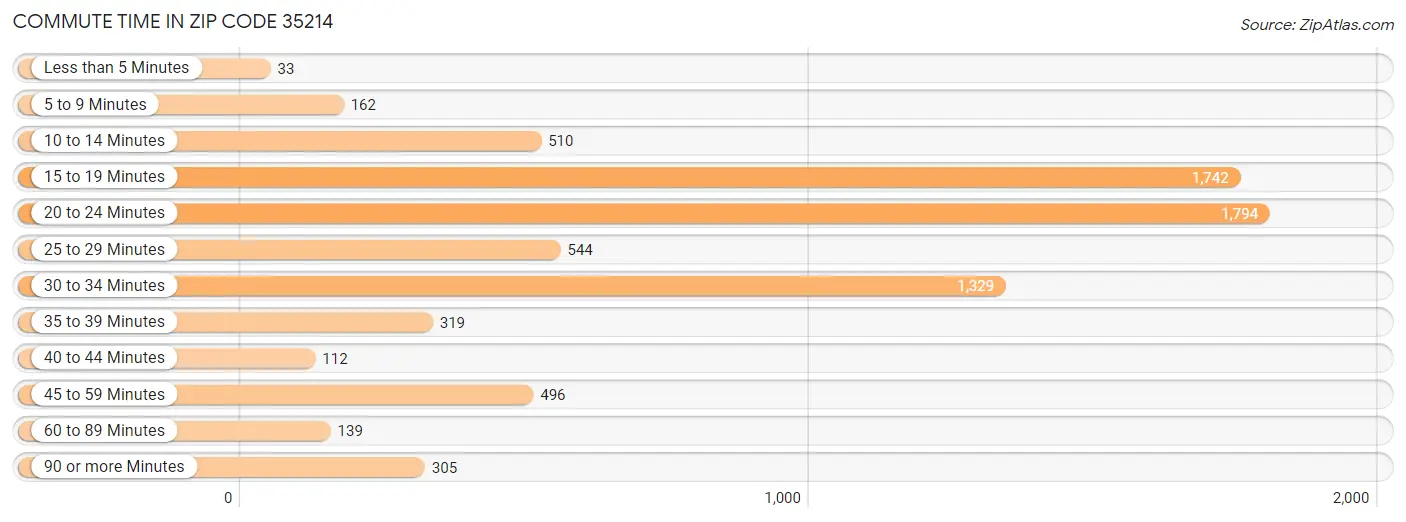 Commute Time in Zip Code 35214