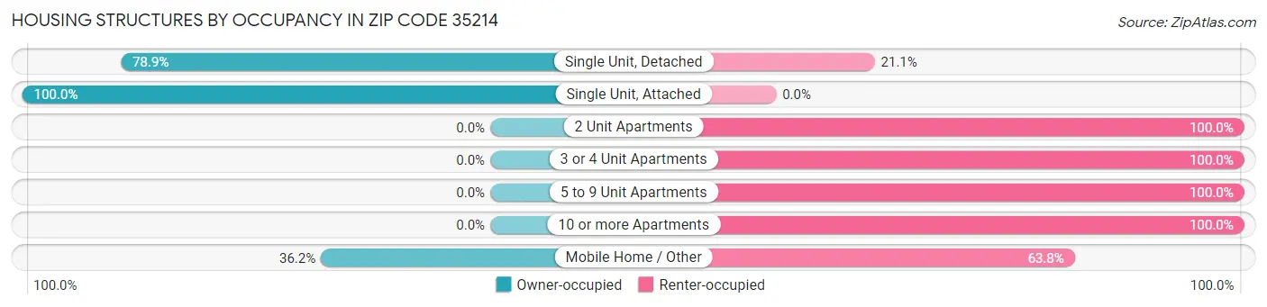 Housing Structures by Occupancy in Zip Code 35214