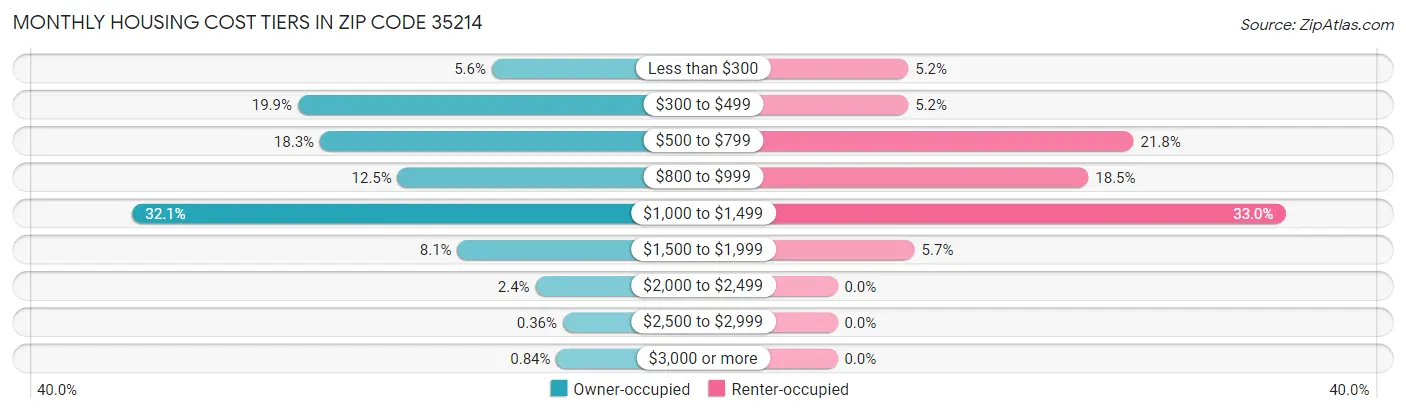 Monthly Housing Cost Tiers in Zip Code 35214