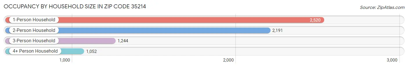 Occupancy by Household Size in Zip Code 35214