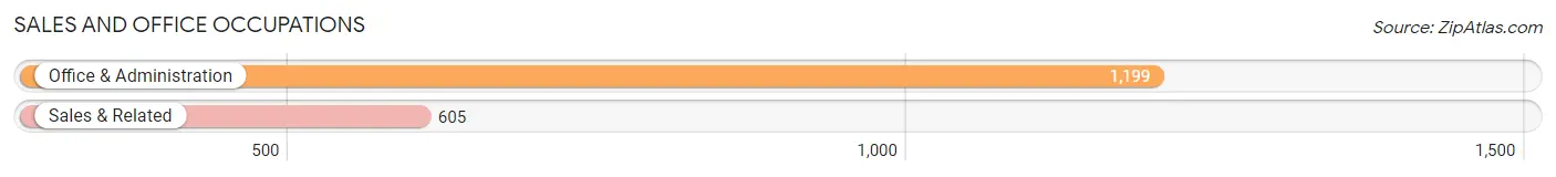 Sales and Office Occupations in Zip Code 35214
