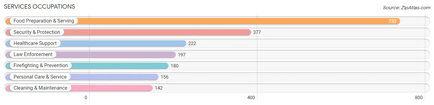 Services Occupations in Zip Code 35214