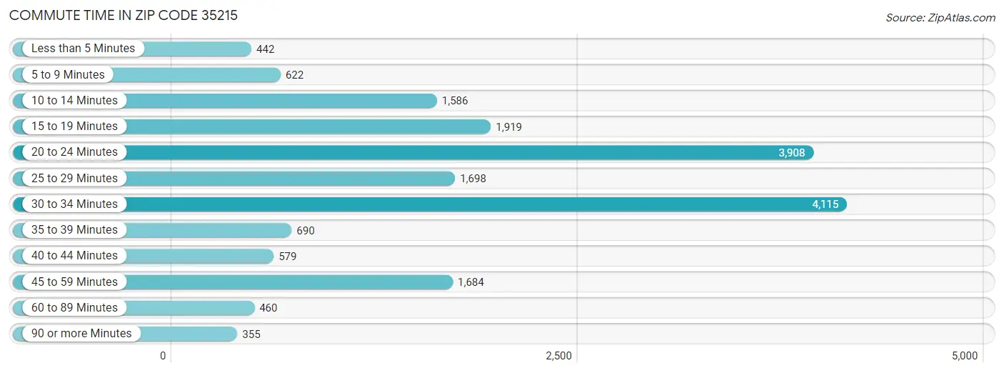 Commute Time in Zip Code 35215