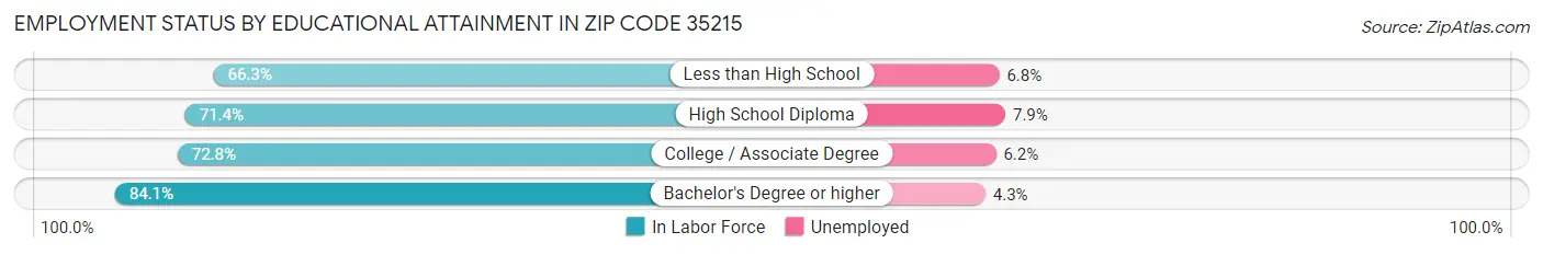 Employment Status by Educational Attainment in Zip Code 35215