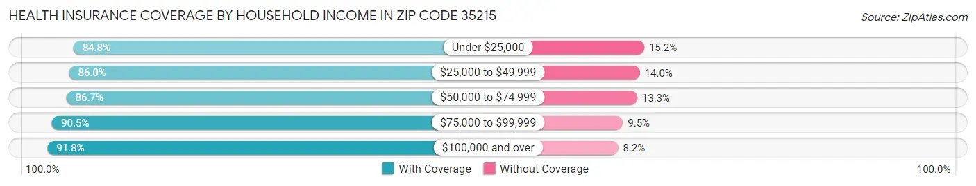 Health Insurance Coverage by Household Income in Zip Code 35215