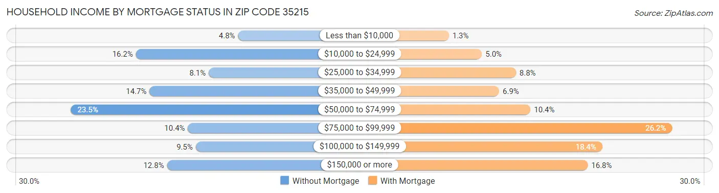 Household Income by Mortgage Status in Zip Code 35215