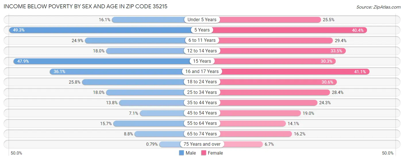 Income Below Poverty by Sex and Age in Zip Code 35215