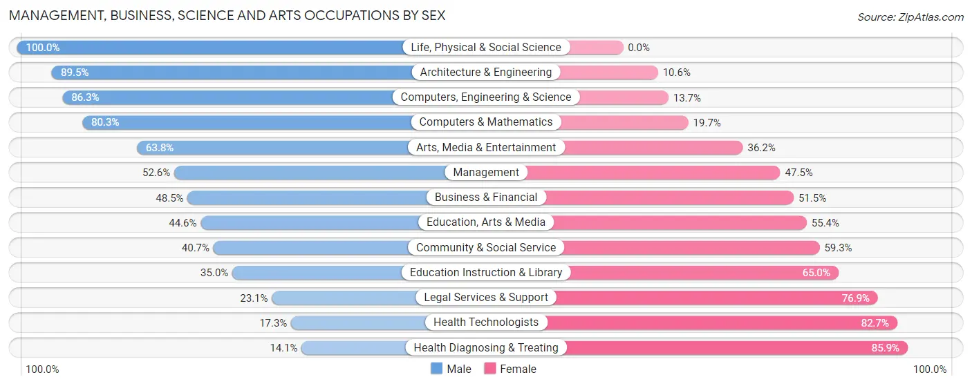 Management, Business, Science and Arts Occupations by Sex in Zip Code 35215