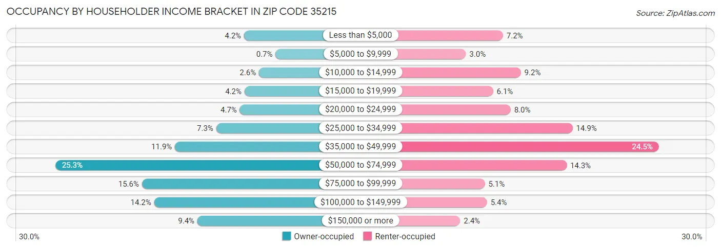Occupancy by Householder Income Bracket in Zip Code 35215