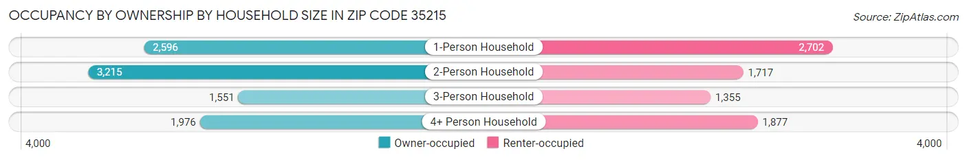 Occupancy by Ownership by Household Size in Zip Code 35215
