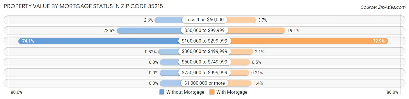 Property Value by Mortgage Status in Zip Code 35215