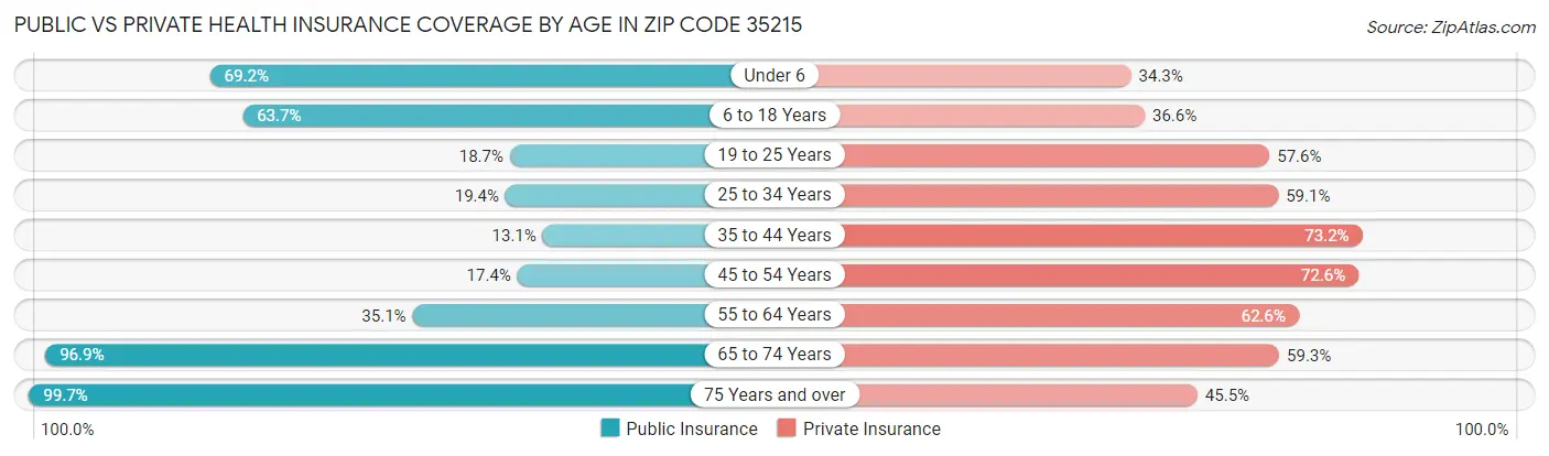 Public vs Private Health Insurance Coverage by Age in Zip Code 35215