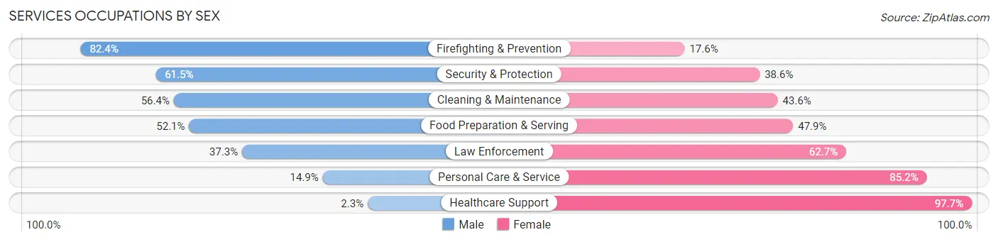 Services Occupations by Sex in Zip Code 35215