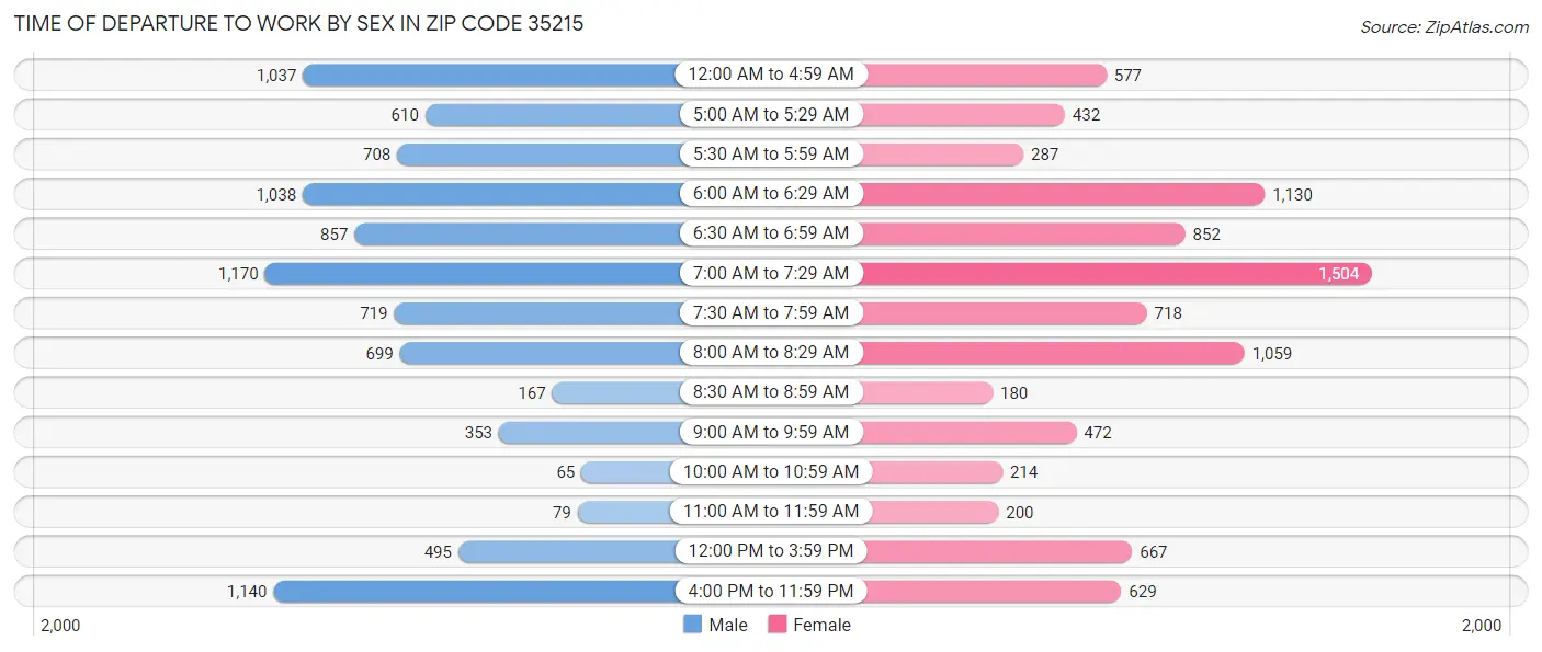 Time of Departure to Work by Sex in Zip Code 35215