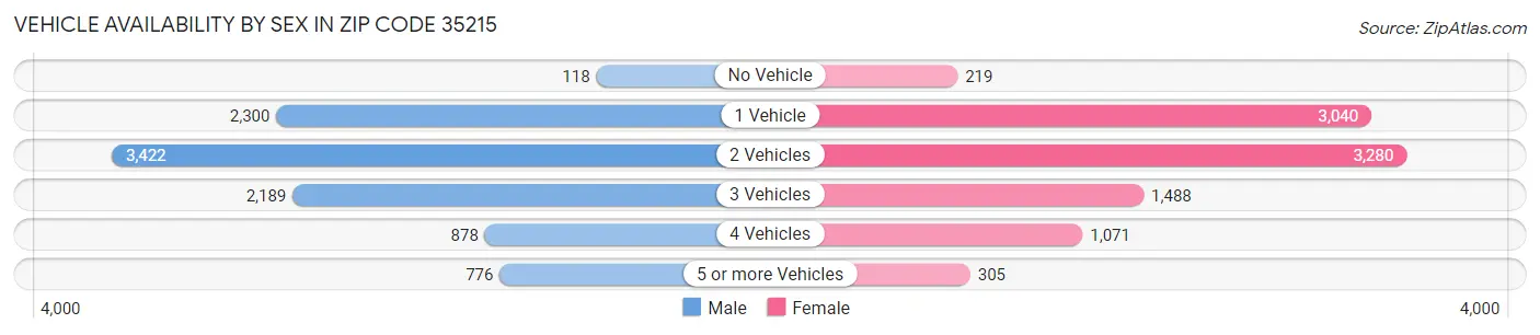 Vehicle Availability by Sex in Zip Code 35215