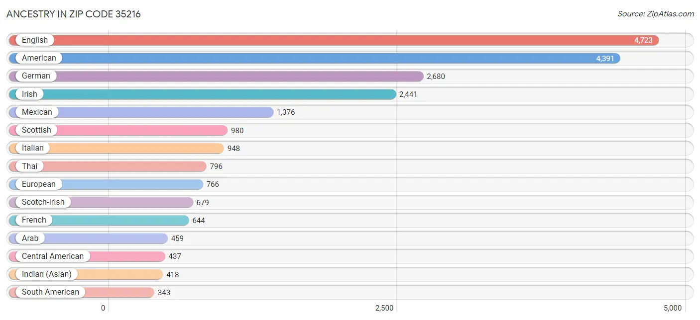 Ancestry in Zip Code 35216