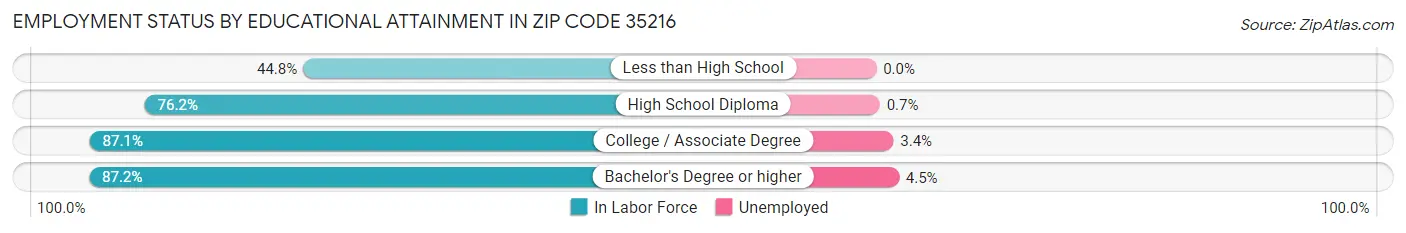 Employment Status by Educational Attainment in Zip Code 35216