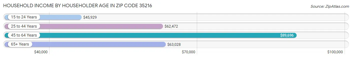 Household Income by Householder Age in Zip Code 35216