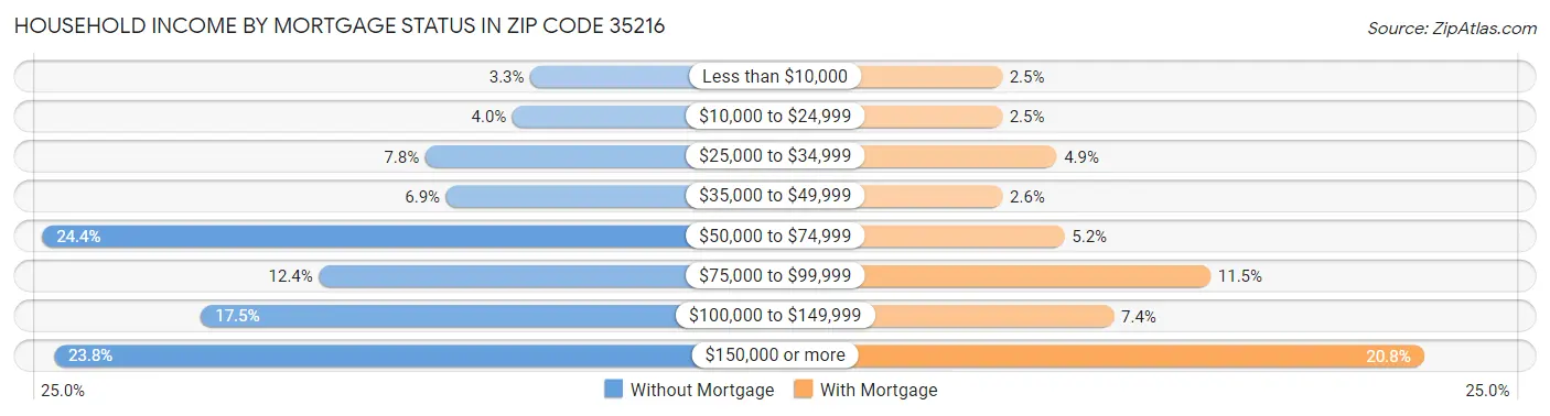 Household Income by Mortgage Status in Zip Code 35216