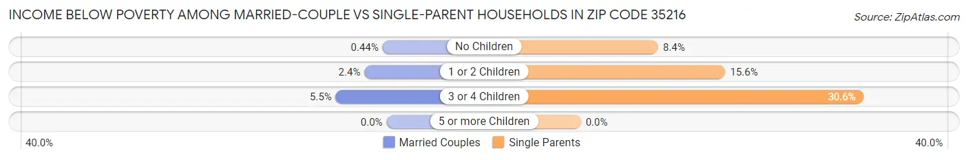Income Below Poverty Among Married-Couple vs Single-Parent Households in Zip Code 35216