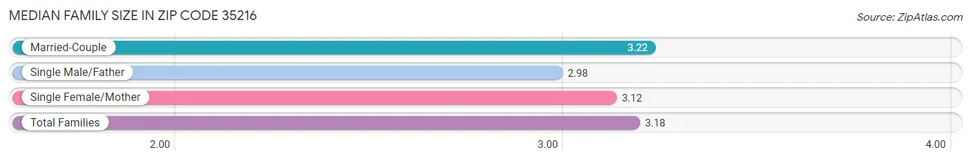 Median Family Size in Zip Code 35216